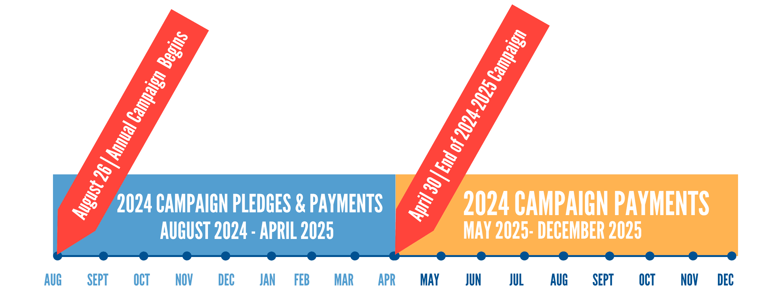 campaign timeline